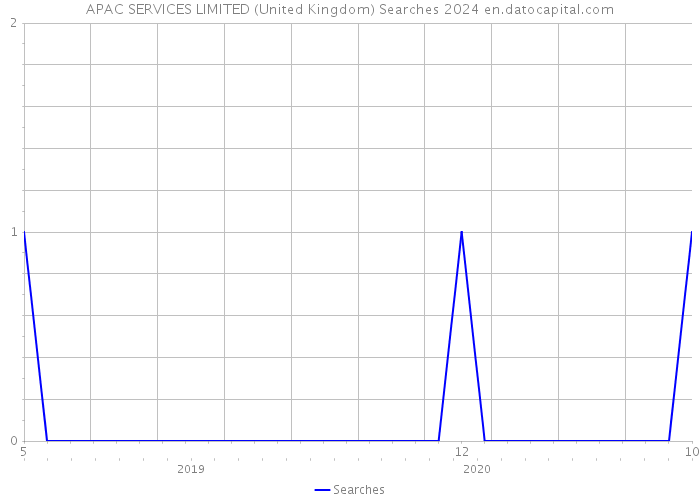 APAC SERVICES LIMITED (United Kingdom) Searches 2024 