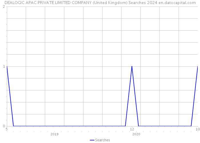 DEALOGIC APAC PRIVATE LIMITED COMPANY (United Kingdom) Searches 2024 