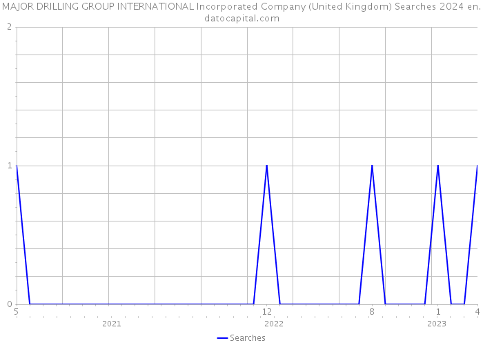 MAJOR DRILLING GROUP INTERNATIONAL Incorporated Company (United Kingdom) Searches 2024 
