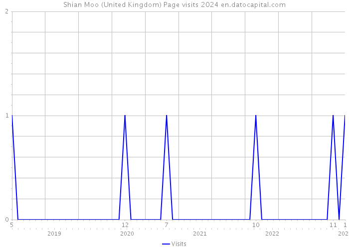 Shian Moo (United Kingdom) Page visits 2024 