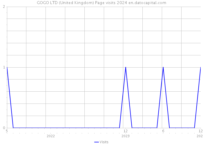 GOGO LTD (United Kingdom) Page visits 2024 