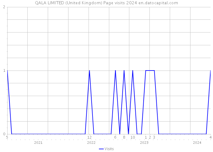 QALA LIMITED (United Kingdom) Page visits 2024 