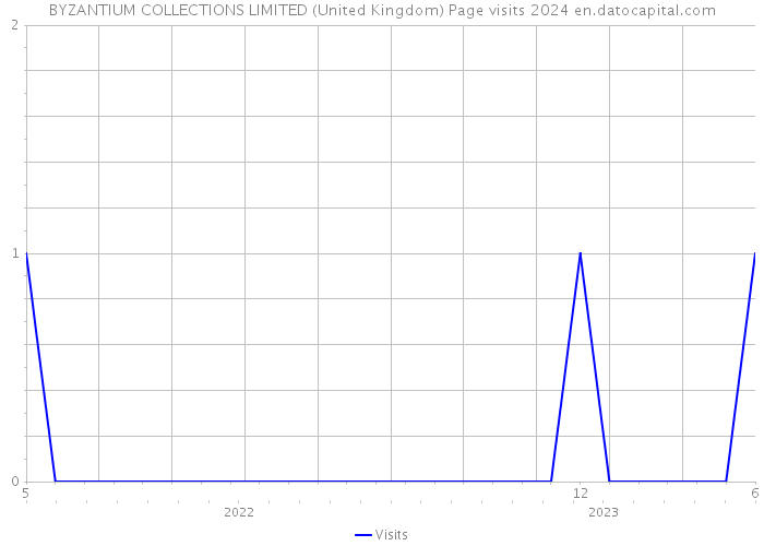 BYZANTIUM COLLECTIONS LIMITED (United Kingdom) Page visits 2024 