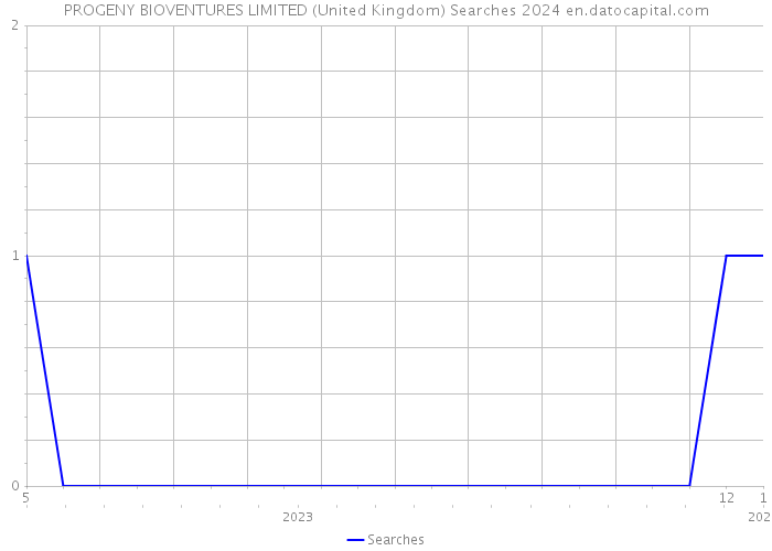 PROGENY BIOVENTURES LIMITED (United Kingdom) Searches 2024 