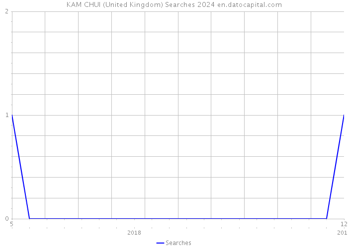 KAM CHUI (United Kingdom) Searches 2024 