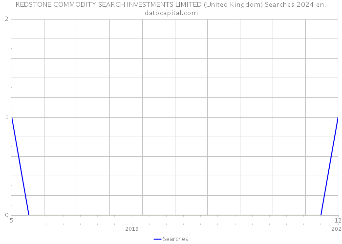 REDSTONE COMMODITY SEARCH INVESTMENTS LIMITED (United Kingdom) Searches 2024 