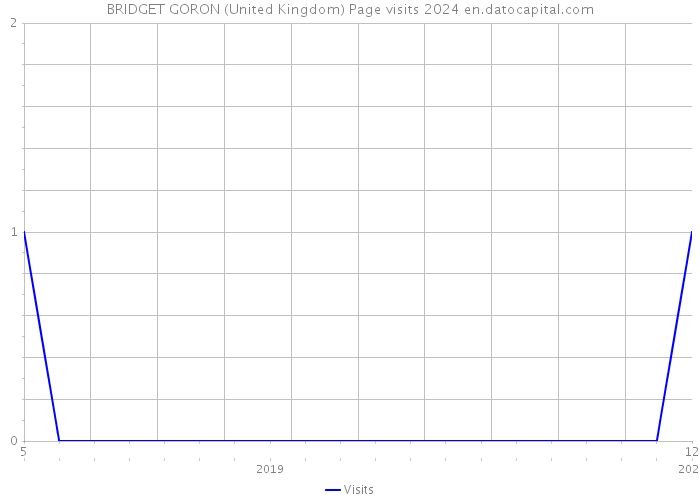 BRIDGET GORON (United Kingdom) Page visits 2024 