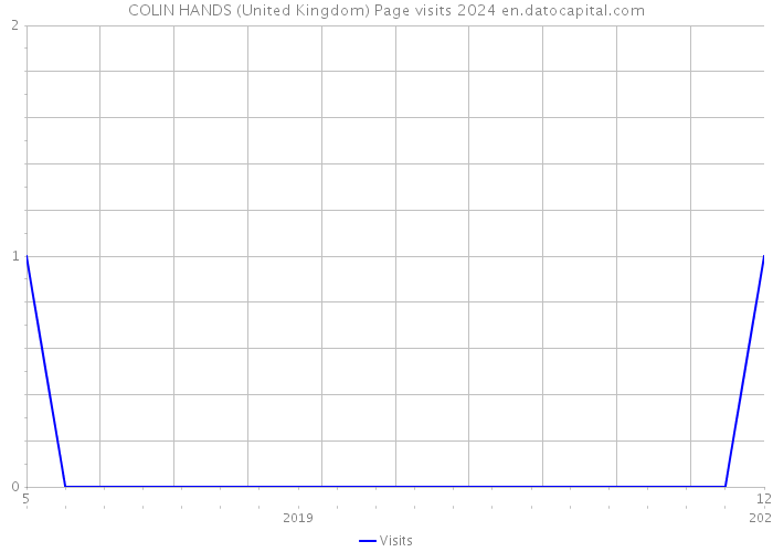 COLIN HANDS (United Kingdom) Page visits 2024 