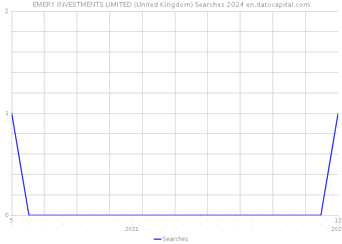 EMERY INVESTMENTS LIMITED (United Kingdom) Searches 2024 