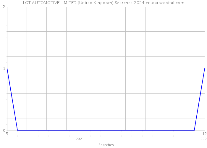 LGT AUTOMOTIVE LIMITED (United Kingdom) Searches 2024 