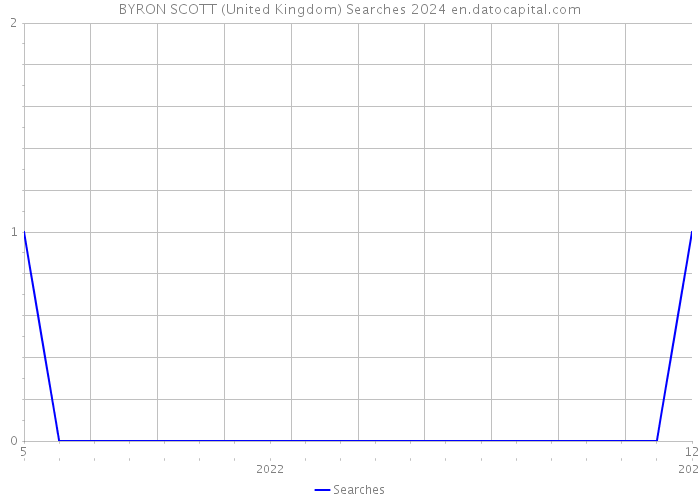 BYRON SCOTT (United Kingdom) Searches 2024 