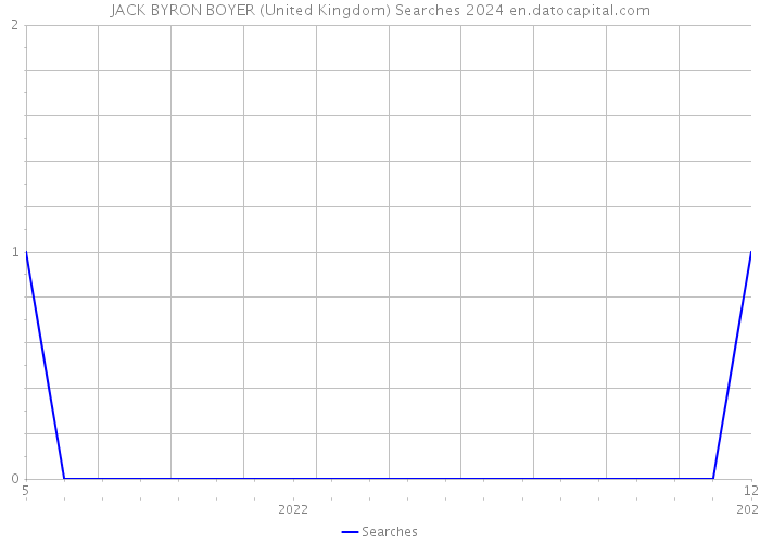 JACK BYRON BOYER (United Kingdom) Searches 2024 