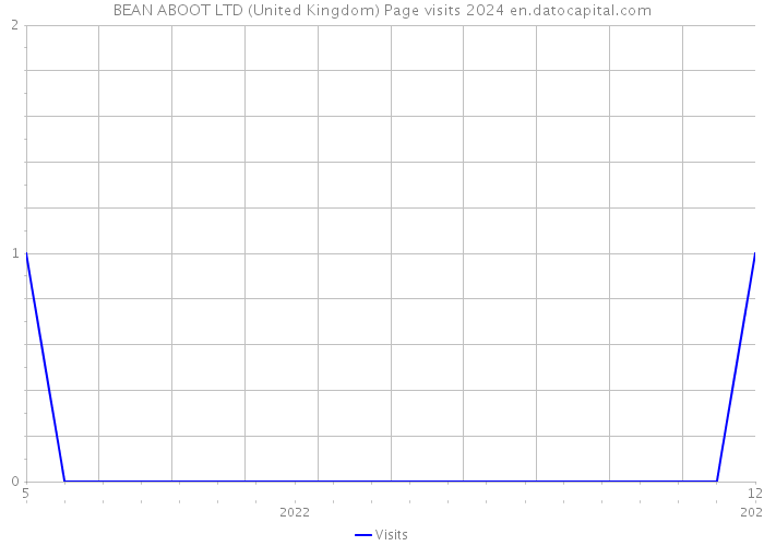 BEAN ABOOT LTD (United Kingdom) Page visits 2024 