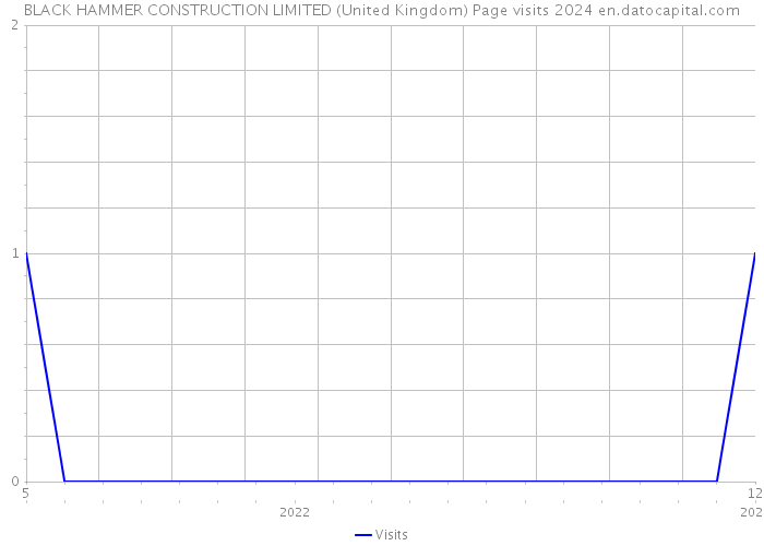 BLACK HAMMER CONSTRUCTION LIMITED (United Kingdom) Page visits 2024 
