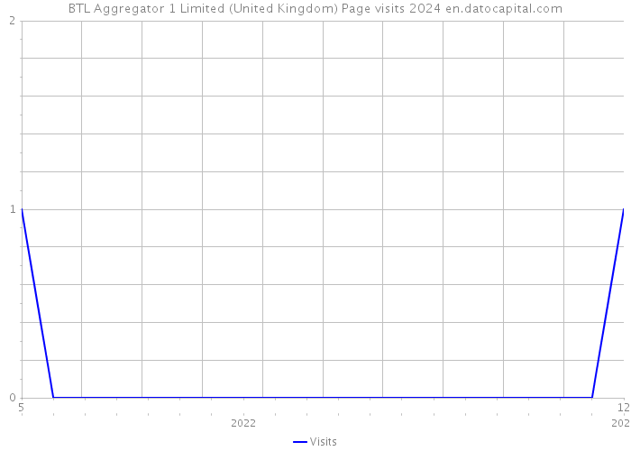 BTL Aggregator 1 Limited (United Kingdom) Page visits 2024 