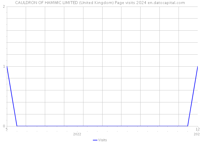 CAULDRON OF HAMWIC LIMITED (United Kingdom) Page visits 2024 