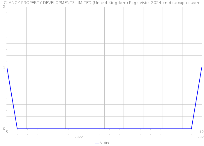 CLANCY PROPERTY DEVELOPMENTS LIMITED (United Kingdom) Page visits 2024 