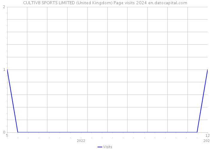 CULTIV8 SPORTS LIMITED (United Kingdom) Page visits 2024 