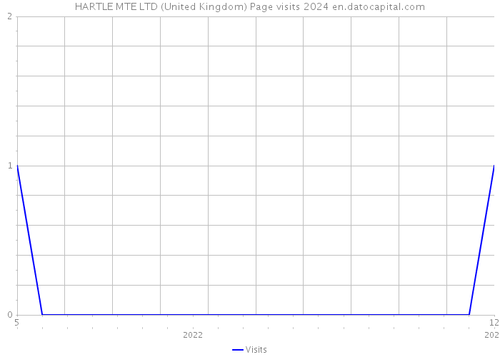 HARTLE MTE LTD (United Kingdom) Page visits 2024 