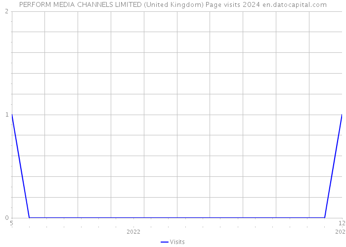 PERFORM MEDIA CHANNELS LIMITED (United Kingdom) Page visits 2024 