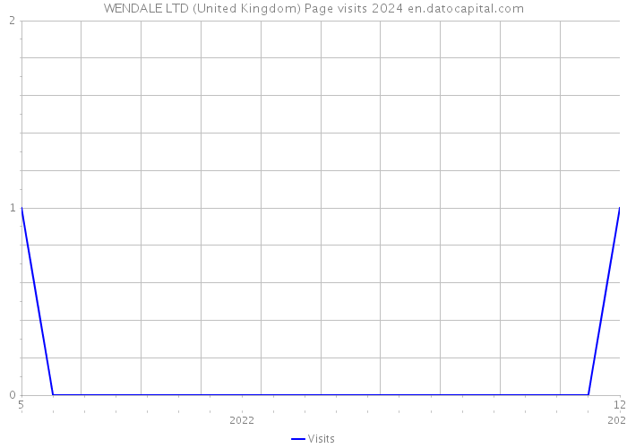 WENDALE LTD (United Kingdom) Page visits 2024 