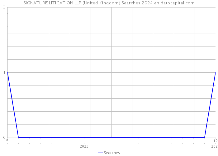SIGNATURE LITIGATION LLP (United Kingdom) Searches 2024 