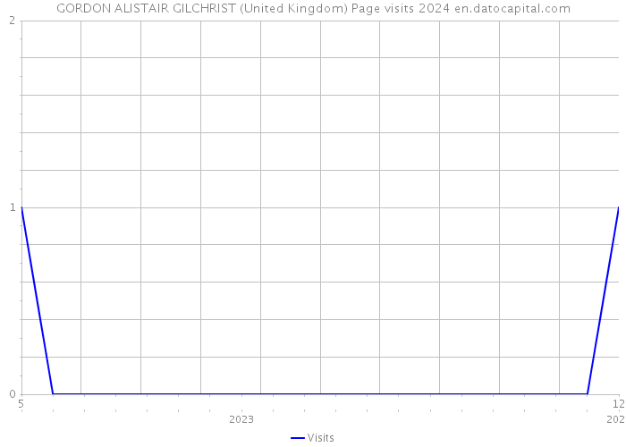 GORDON ALISTAIR GILCHRIST (United Kingdom) Page visits 2024 