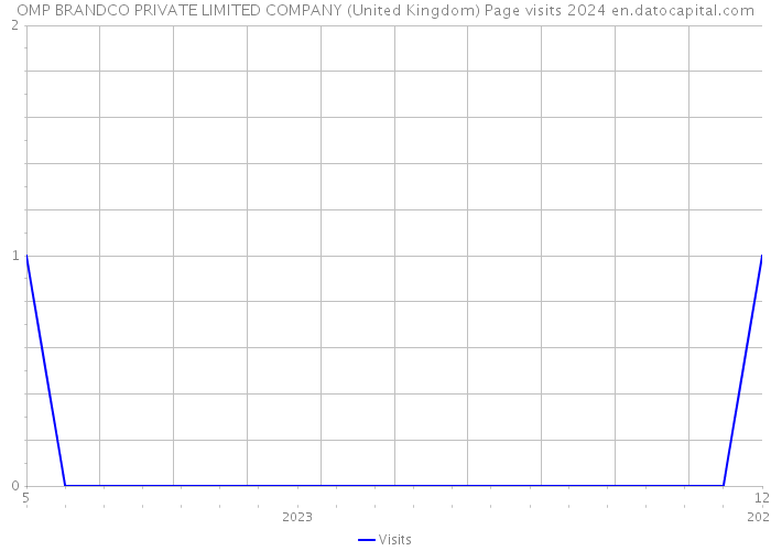 OMP BRANDCO PRIVATE LIMITED COMPANY (United Kingdom) Page visits 2024 