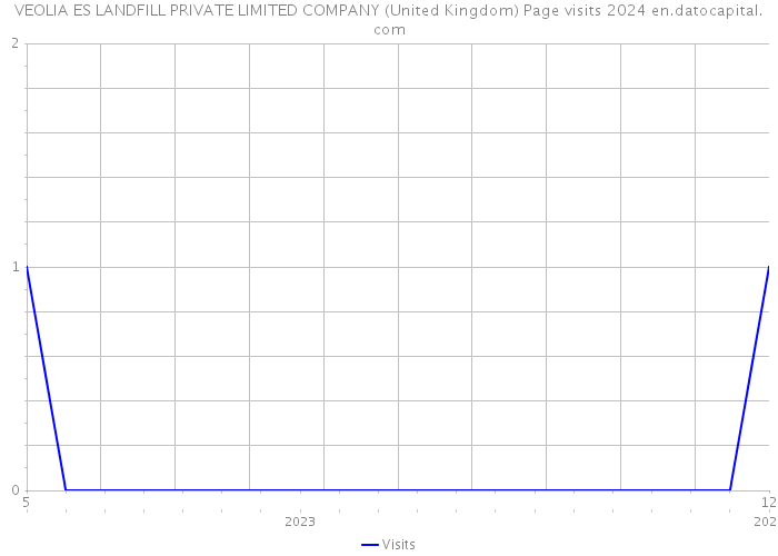 VEOLIA ES LANDFILL PRIVATE LIMITED COMPANY (United Kingdom) Page visits 2024 