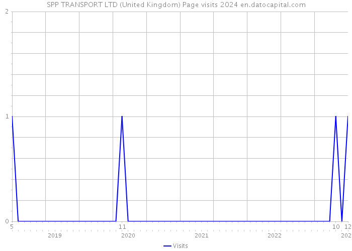 SPP TRANSPORT LTD (United Kingdom) Page visits 2024 