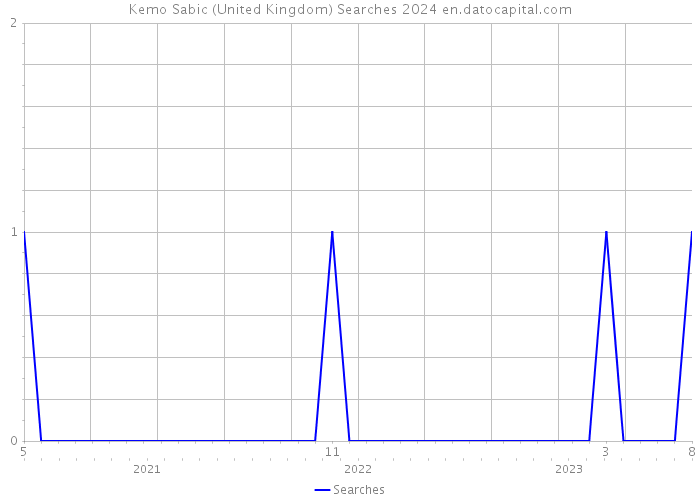 Kemo Sabic (United Kingdom) Searches 2024 