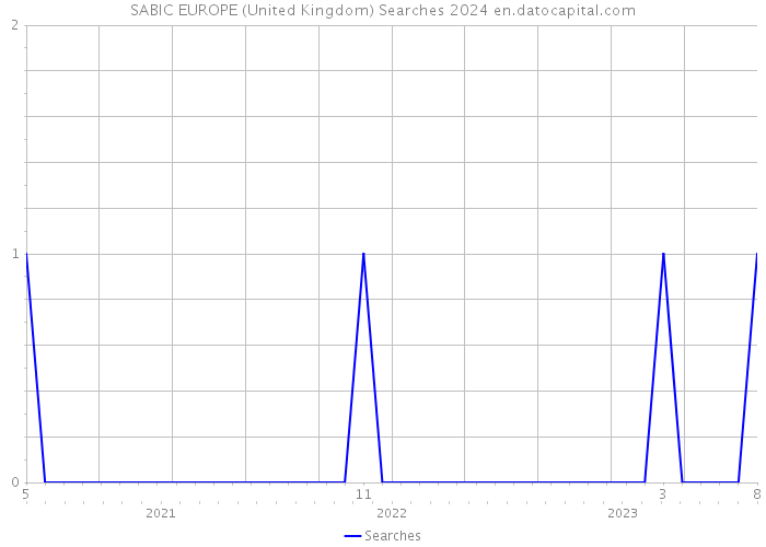 SABIC EUROPE (United Kingdom) Searches 2024 