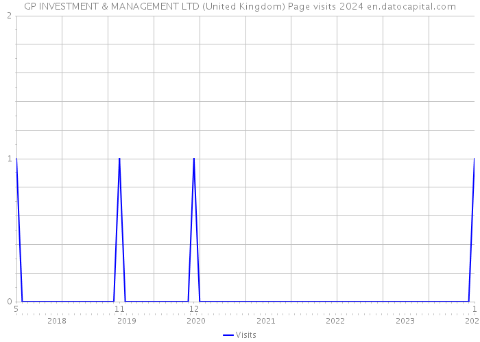 GP INVESTMENT & MANAGEMENT LTD (United Kingdom) Page visits 2024 