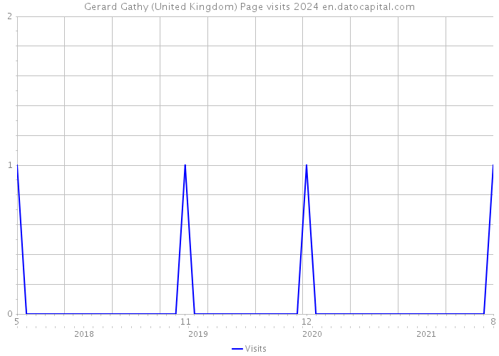 Gerard Gathy (United Kingdom) Page visits 2024 