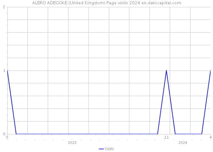 ALERO ADEGOKE (United Kingdom) Page visits 2024 