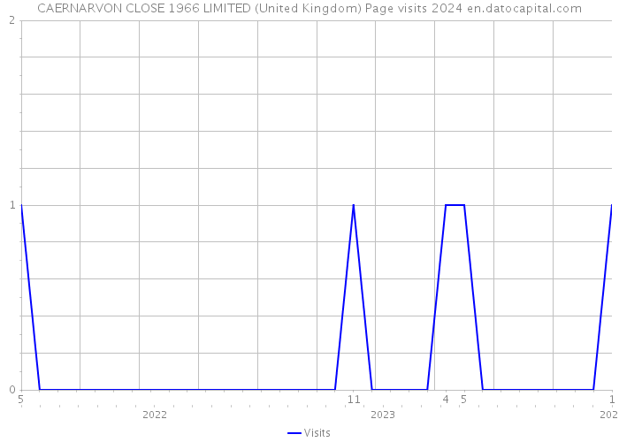 CAERNARVON CLOSE 1966 LIMITED (United Kingdom) Page visits 2024 