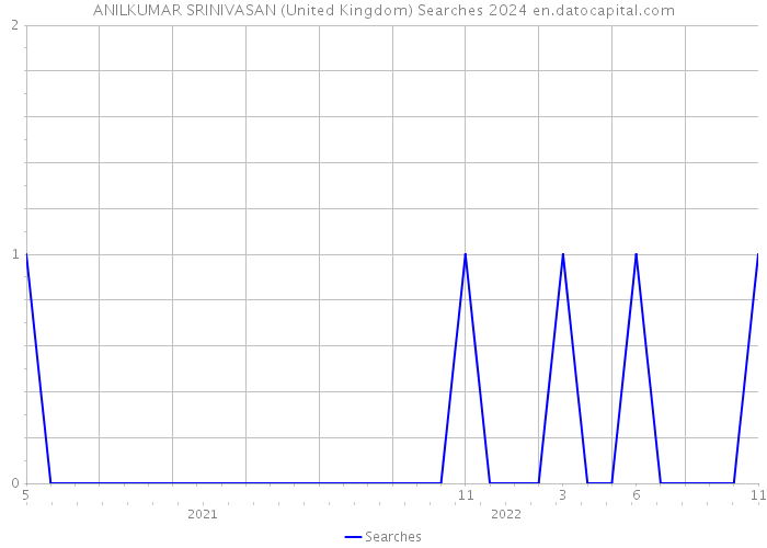 ANILKUMAR SRINIVASAN (United Kingdom) Searches 2024 