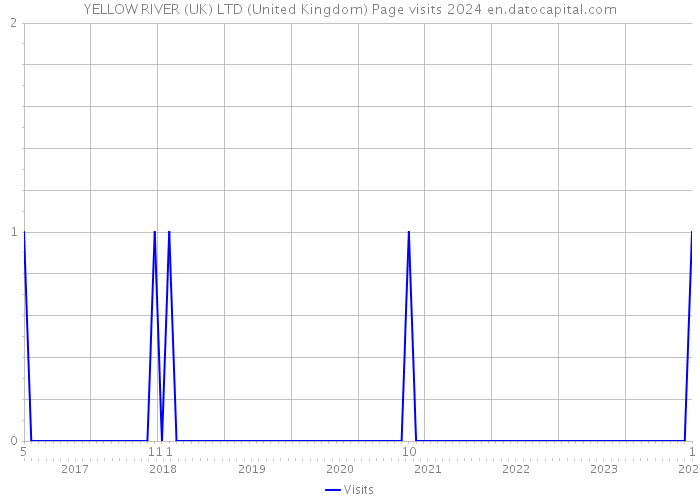 YELLOW RIVER (UK) LTD (United Kingdom) Page visits 2024 