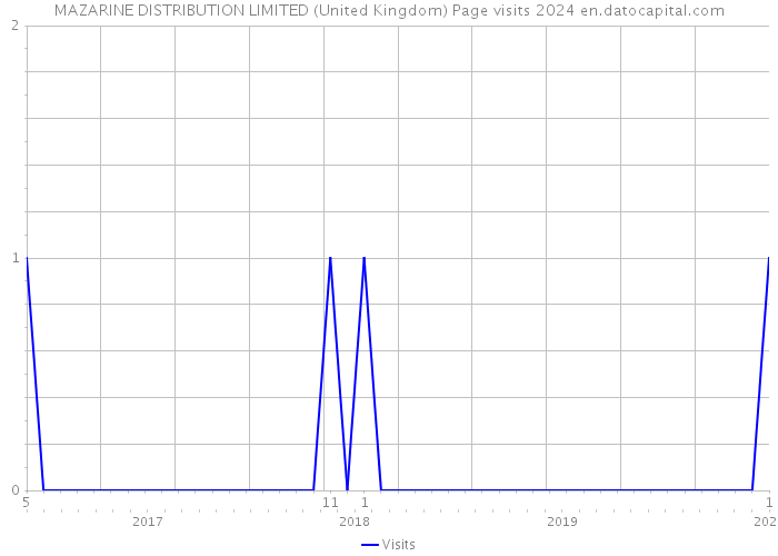 MAZARINE DISTRIBUTION LIMITED (United Kingdom) Page visits 2024 