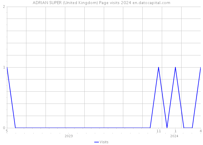 ADRIAN SUPER (United Kingdom) Page visits 2024 