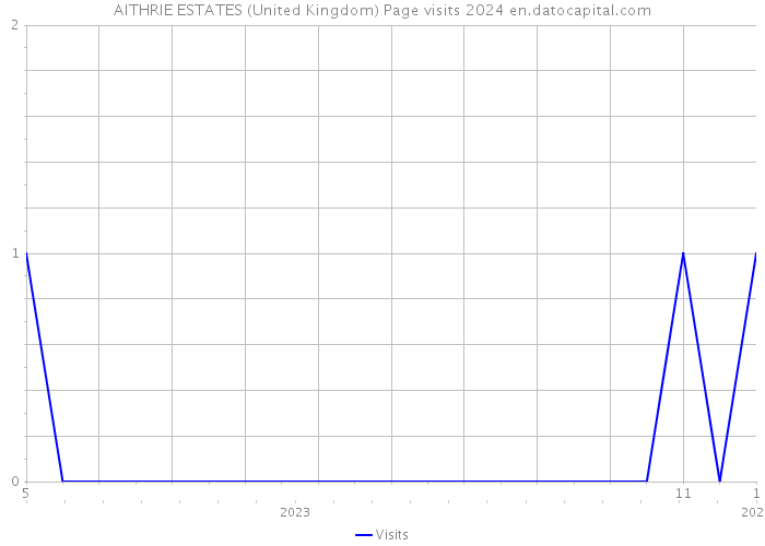 AITHRIE ESTATES (United Kingdom) Page visits 2024 