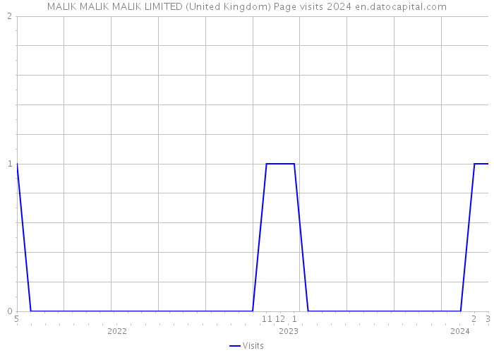 MALIK MALIK MALIK LIMITED (United Kingdom) Page visits 2024 