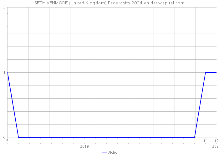 BETH VENMORE (United Kingdom) Page visits 2024 