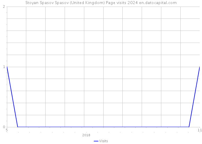 Stoyan Spasov Spasov (United Kingdom) Page visits 2024 