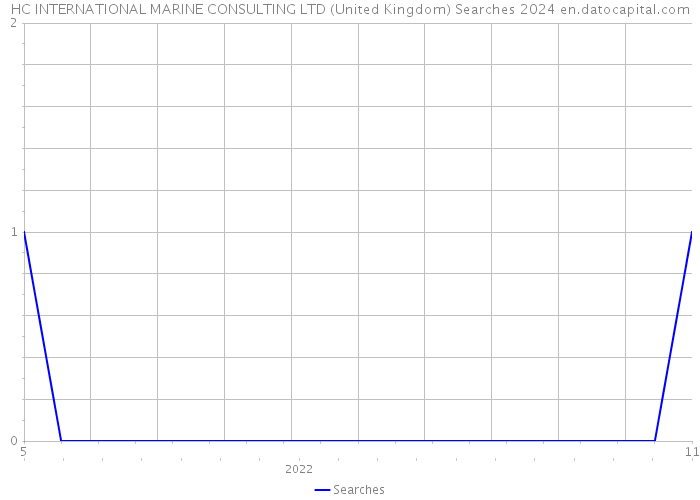 HC INTERNATIONAL MARINE CONSULTING LTD (United Kingdom) Searches 2024 