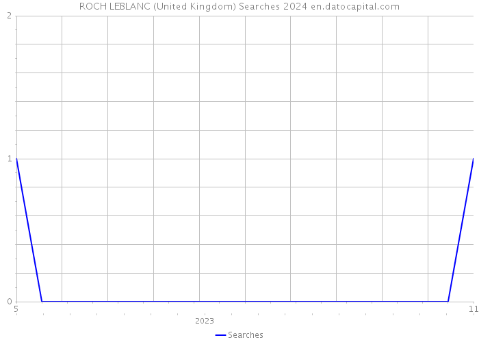 ROCH LEBLANC (United Kingdom) Searches 2024 