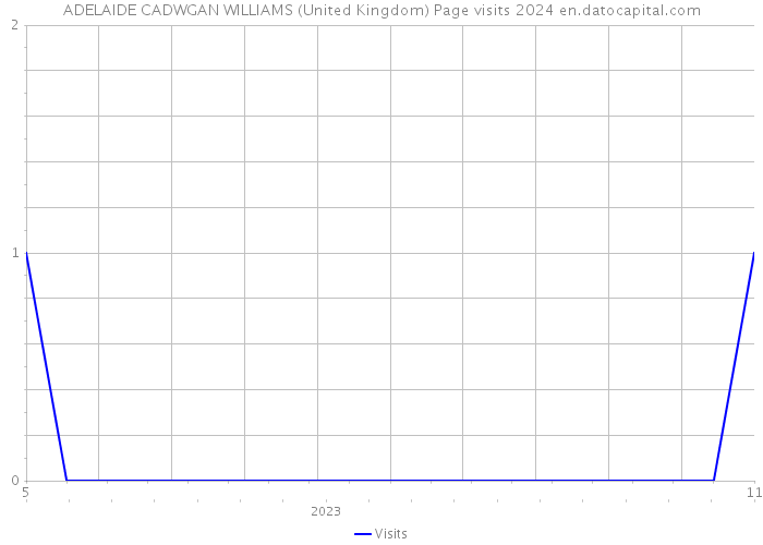 ADELAIDE CADWGAN WILLIAMS (United Kingdom) Page visits 2024 
