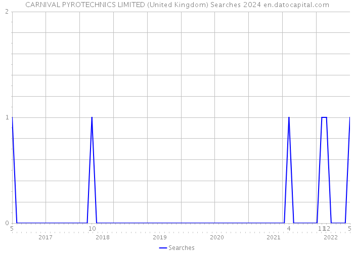 CARNIVAL PYROTECHNICS LIMITED (United Kingdom) Searches 2024 
