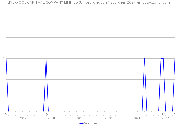 LIVERPOOL CARNIVAL COMPANY LIMITED (United Kingdom) Searches 2024 