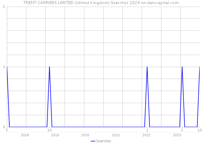 TRENT CARRIERS LIMITED (United Kingdom) Searches 2024 